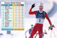 Dominasi Norwegia dan Italia di Puncak Klasemen Olimpiade Musim Dingin 2026